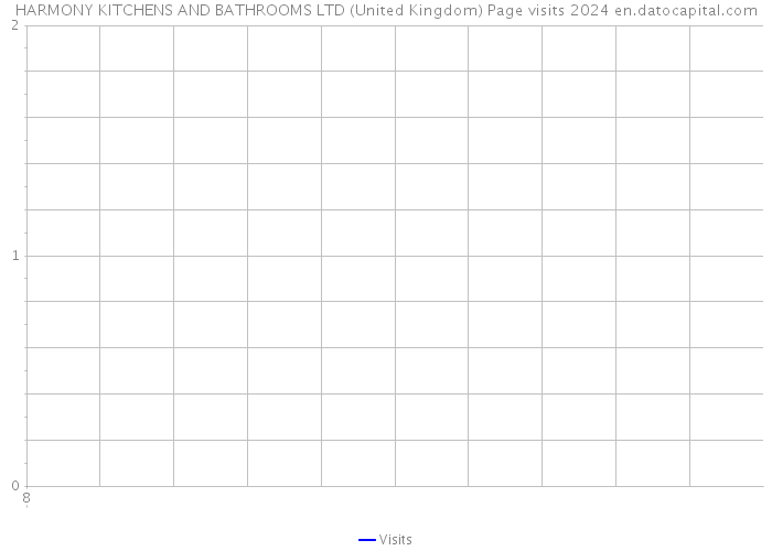 HARMONY KITCHENS AND BATHROOMS LTD (United Kingdom) Page visits 2024 