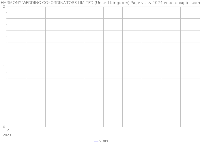 HARMONY WEDDING CO-ORDINATORS LIMITED (United Kingdom) Page visits 2024 