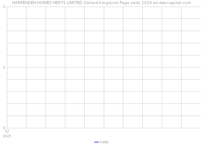 HARPENDEN HOMES HERTS LIMITED (United Kingdom) Page visits 2024 
