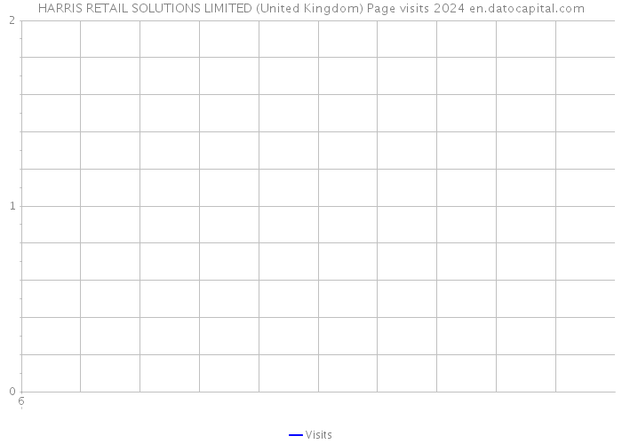 HARRIS RETAIL SOLUTIONS LIMITED (United Kingdom) Page visits 2024 