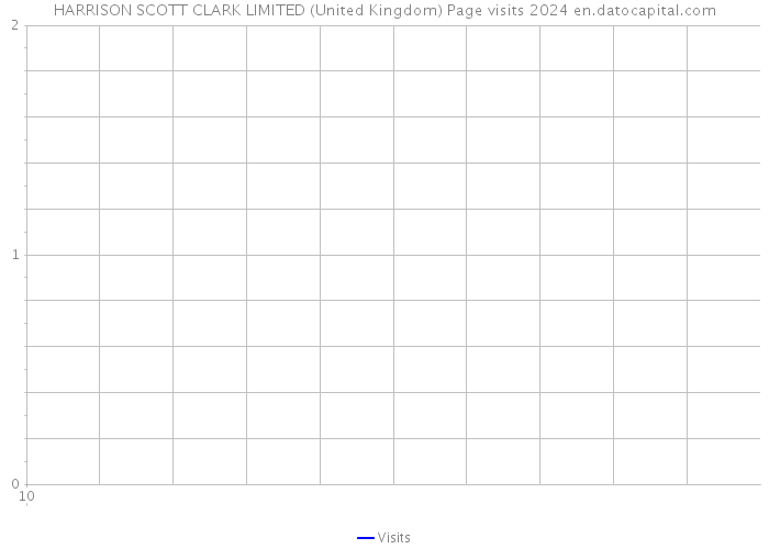 HARRISON SCOTT CLARK LIMITED (United Kingdom) Page visits 2024 