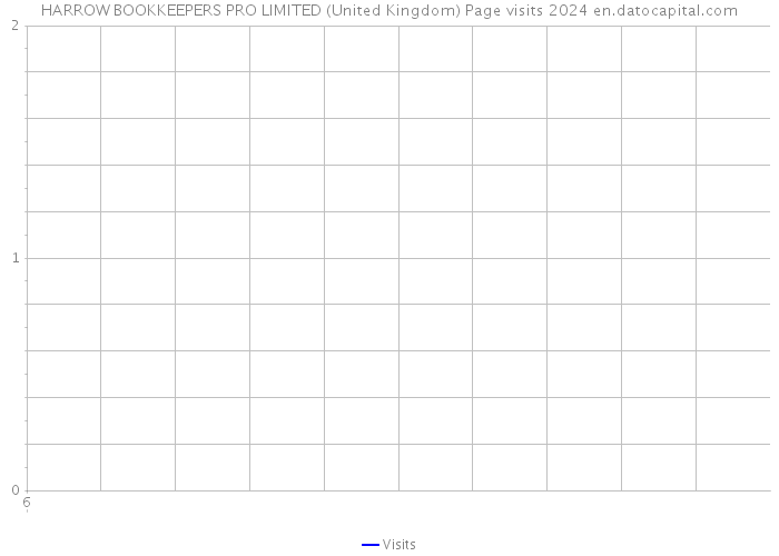 HARROW BOOKKEEPERS PRO LIMITED (United Kingdom) Page visits 2024 