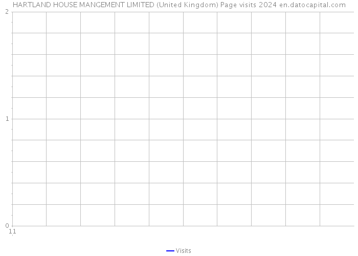 HARTLAND HOUSE MANGEMENT LIMITED (United Kingdom) Page visits 2024 