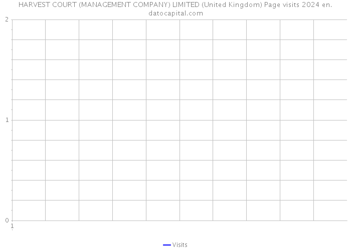 HARVEST COURT (MANAGEMENT COMPANY) LIMITED (United Kingdom) Page visits 2024 