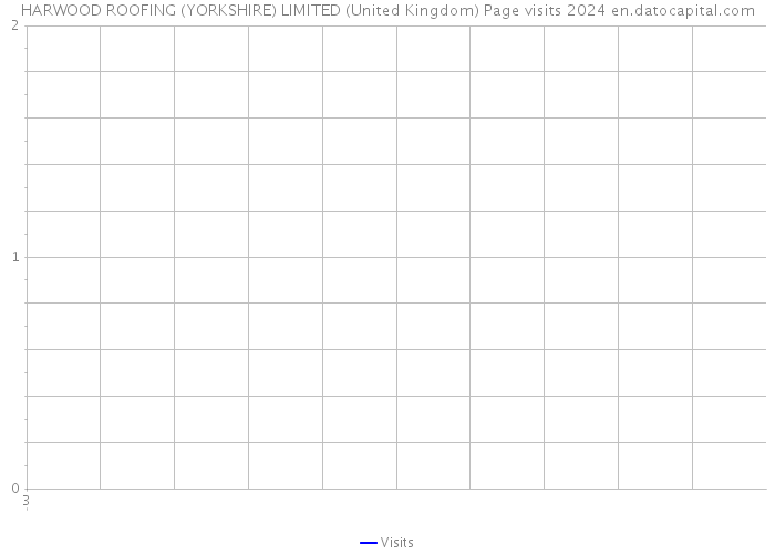 HARWOOD ROOFING (YORKSHIRE) LIMITED (United Kingdom) Page visits 2024 