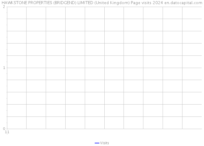 HAWKSTONE PROPERTIES (BRIDGEND) LIMITED (United Kingdom) Page visits 2024 