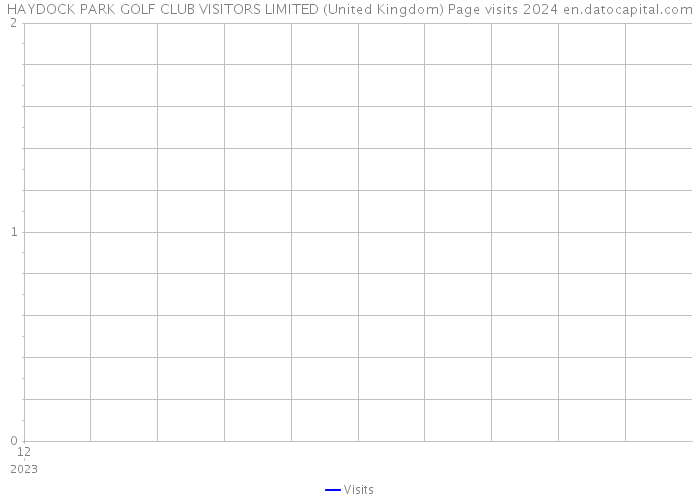 HAYDOCK PARK GOLF CLUB VISITORS LIMITED (United Kingdom) Page visits 2024 