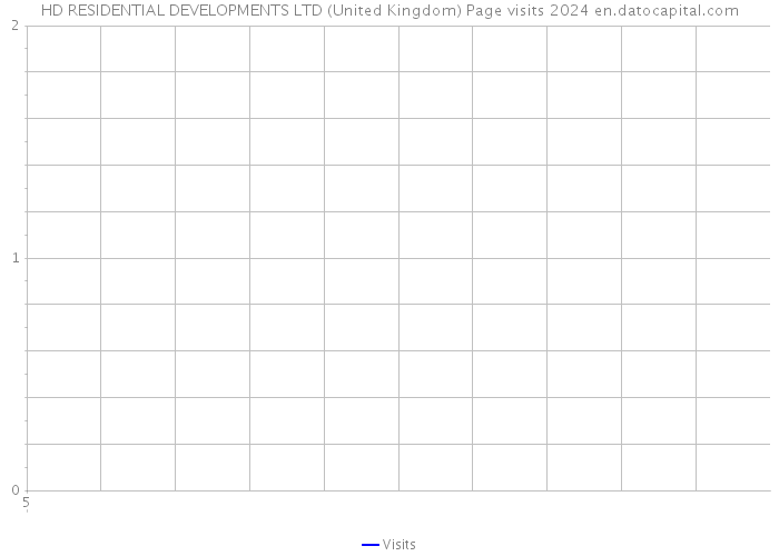 HD RESIDENTIAL DEVELOPMENTS LTD (United Kingdom) Page visits 2024 