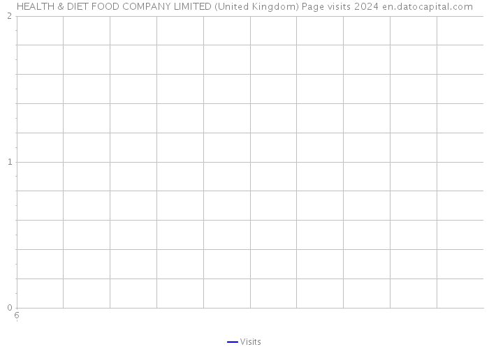 HEALTH & DIET FOOD COMPANY LIMITED (United Kingdom) Page visits 2024 