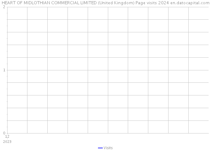 HEART OF MIDLOTHIAN COMMERCIAL LIMITED (United Kingdom) Page visits 2024 