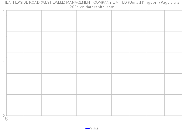 HEATHERSIDE ROAD (WEST EWELL) MANAGEMENT COMPANY LIMITED (United Kingdom) Page visits 2024 