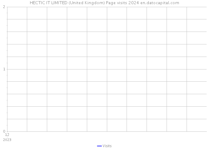 HECTIC IT LIMITED (United Kingdom) Page visits 2024 