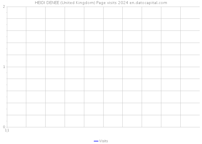 HEIDI DENEE (United Kingdom) Page visits 2024 