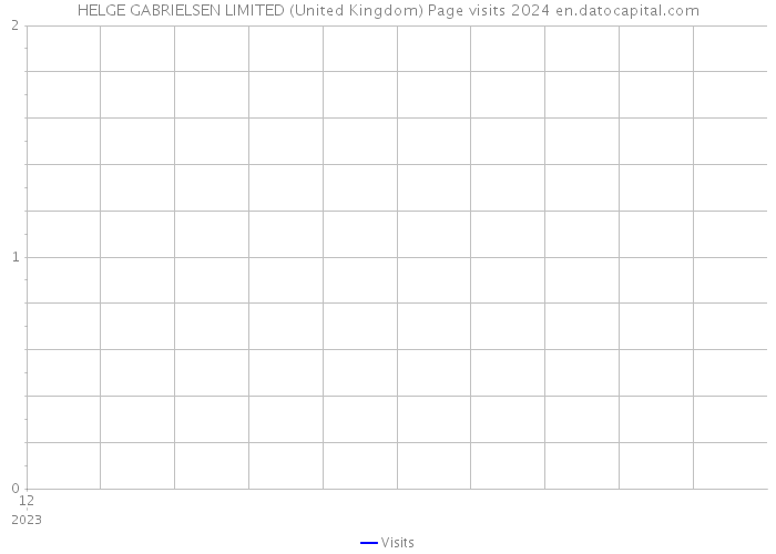 HELGE GABRIELSEN LIMITED (United Kingdom) Page visits 2024 