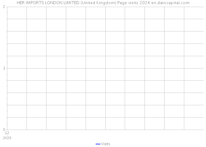 HER IMPORTS LONDON LIMITED (United Kingdom) Page visits 2024 