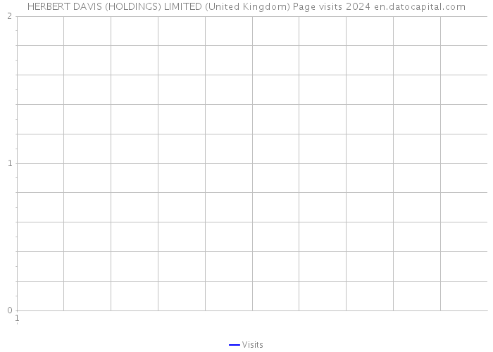 HERBERT DAVIS (HOLDINGS) LIMITED (United Kingdom) Page visits 2024 