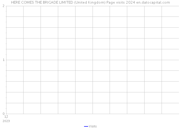 HERE COMES THE BRIGADE LIMITED (United Kingdom) Page visits 2024 