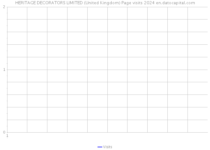 HERITAGE DECORATORS LIMITED (United Kingdom) Page visits 2024 