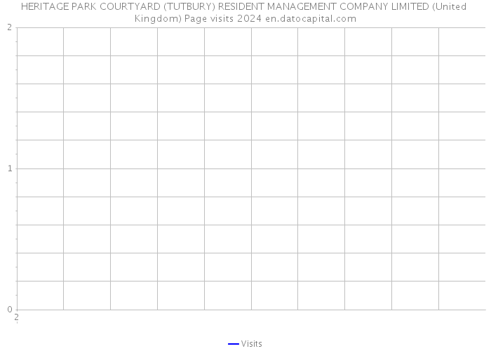 HERITAGE PARK COURTYARD (TUTBURY) RESIDENT MANAGEMENT COMPANY LIMITED (United Kingdom) Page visits 2024 