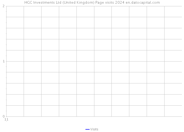 HGC Investments Ltd (United Kingdom) Page visits 2024 