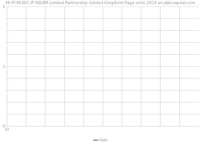 HI-FI MUSIC IP ISSUER Limited Partnership (United Kingdom) Page visits 2024 