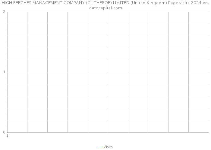 HIGH BEECHES MANAGEMENT COMPANY (CLITHEROE) LIMITED (United Kingdom) Page visits 2024 