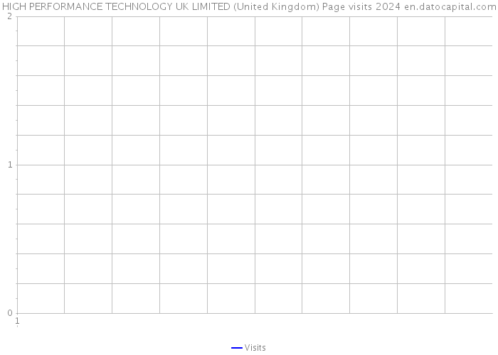 HIGH PERFORMANCE TECHNOLOGY UK LIMITED (United Kingdom) Page visits 2024 
