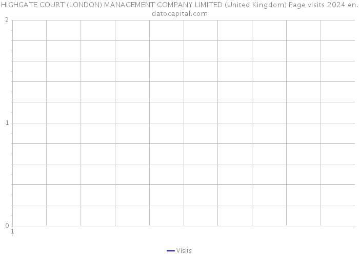 HIGHGATE COURT (LONDON) MANAGEMENT COMPANY LIMITED (United Kingdom) Page visits 2024 