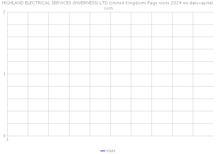 HIGHLAND ELECTRICAL SERVICES (INVERNESS) LTD (United Kingdom) Page visits 2024 