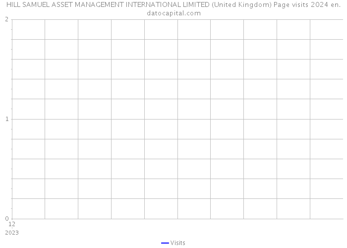 HILL SAMUEL ASSET MANAGEMENT INTERNATIONAL LIMITED (United Kingdom) Page visits 2024 