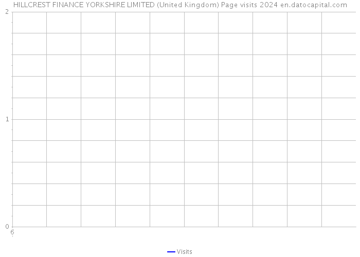 HILLCREST FINANCE YORKSHIRE LIMITED (United Kingdom) Page visits 2024 