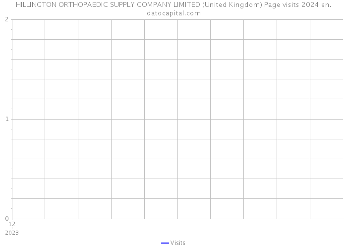 HILLINGTON ORTHOPAEDIC SUPPLY COMPANY LIMITED (United Kingdom) Page visits 2024 
