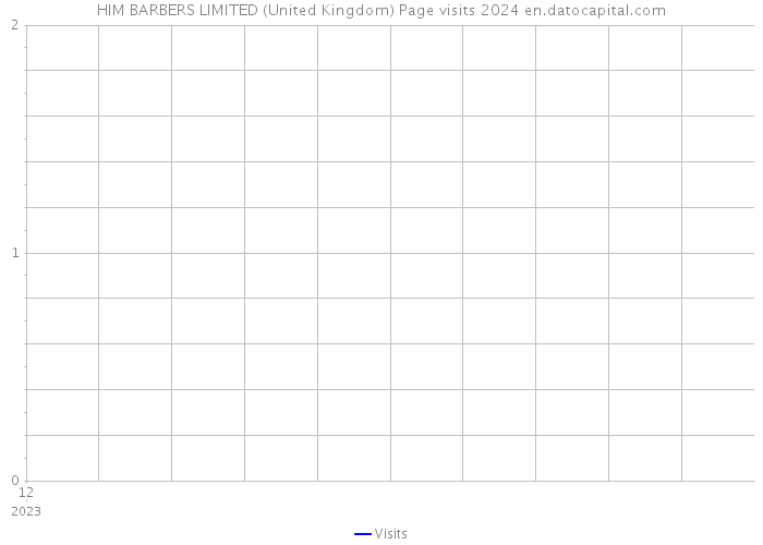 HIM BARBERS LIMITED (United Kingdom) Page visits 2024 