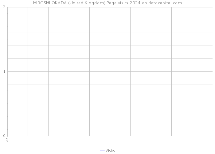 HIROSHI OKADA (United Kingdom) Page visits 2024 