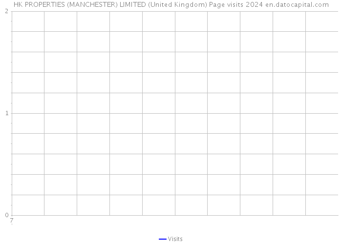 HK PROPERTIES (MANCHESTER) LIMITED (United Kingdom) Page visits 2024 