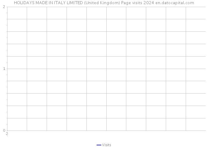 HOLIDAYS MADE IN ITALY LIMITED (United Kingdom) Page visits 2024 