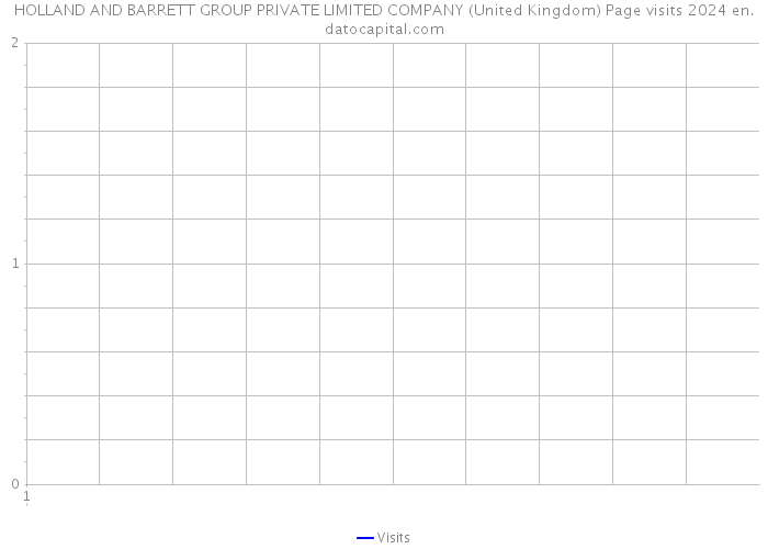 HOLLAND AND BARRETT GROUP PRIVATE LIMITED COMPANY (United Kingdom) Page visits 2024 