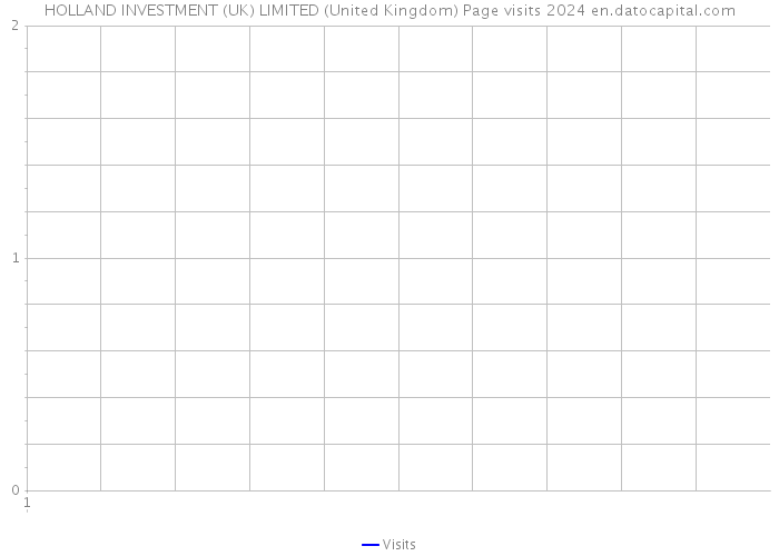 HOLLAND INVESTMENT (UK) LIMITED (United Kingdom) Page visits 2024 