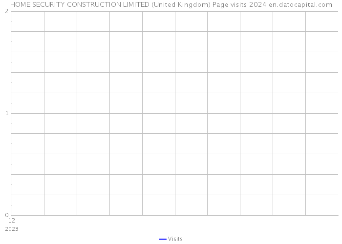 HOME SECURITY CONSTRUCTION LIMITED (United Kingdom) Page visits 2024 