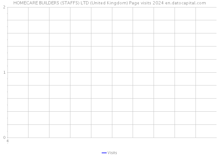 HOMECARE BUILDERS (STAFFS) LTD (United Kingdom) Page visits 2024 
