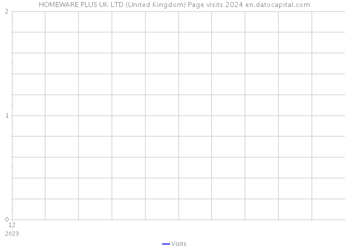 HOMEWARE PLUS UK LTD (United Kingdom) Page visits 2024 