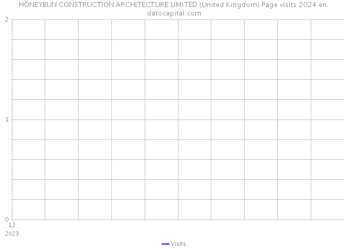 HONEYBUN CONSTRUCTION ARCHITECTURE LIMITED (United Kingdom) Page visits 2024 