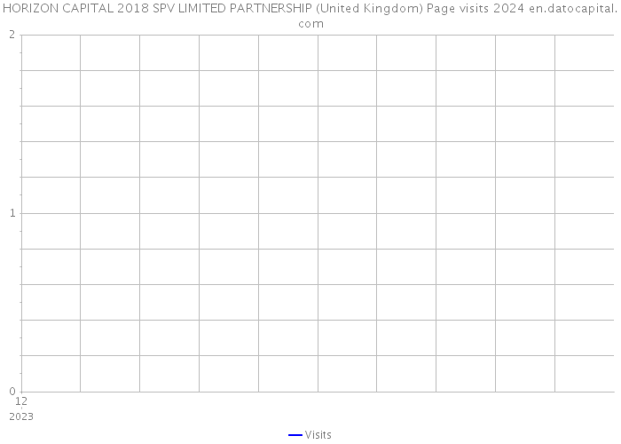 HORIZON CAPITAL 2018 SPV LIMITED PARTNERSHIP (United Kingdom) Page visits 2024 