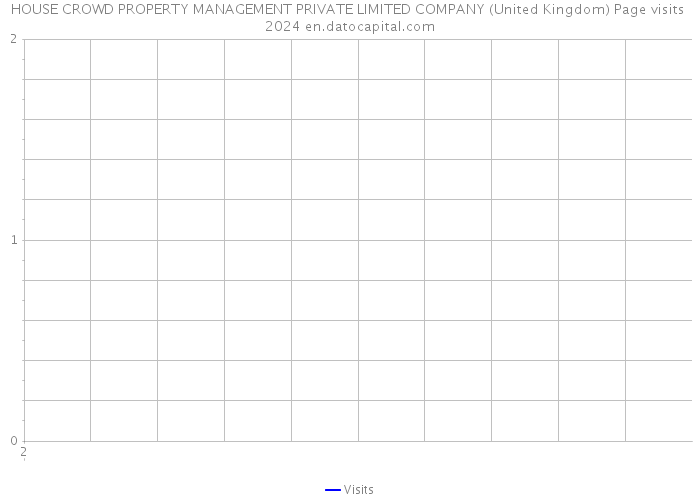 HOUSE CROWD PROPERTY MANAGEMENT PRIVATE LIMITED COMPANY (United Kingdom) Page visits 2024 