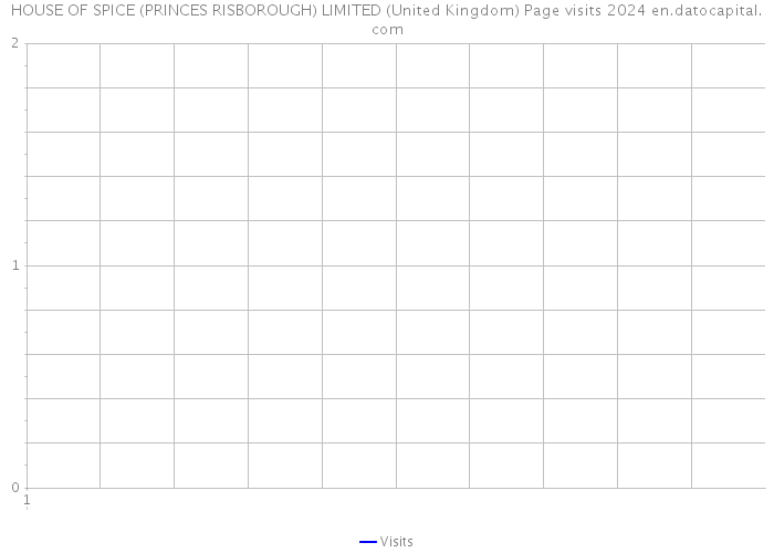 HOUSE OF SPICE (PRINCES RISBOROUGH) LIMITED (United Kingdom) Page visits 2024 