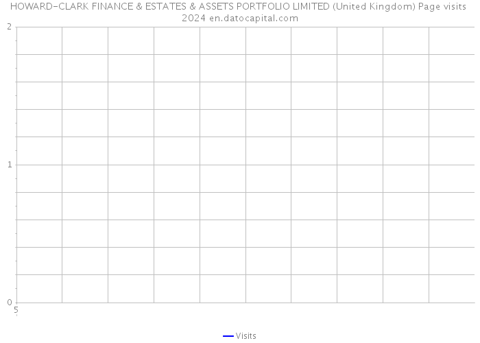 HOWARD-CLARK FINANCE & ESTATES & ASSETS PORTFOLIO LIMITED (United Kingdom) Page visits 2024 