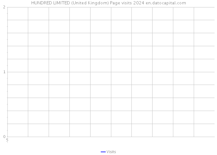 HUNDRED LIMITED (United Kingdom) Page visits 2024 