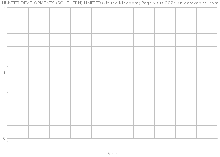 HUNTER DEVELOPMENTS (SOUTHERN) LIMITED (United Kingdom) Page visits 2024 
