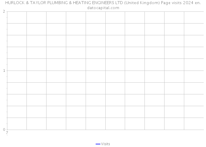 HURLOCK & TAYLOR PLUMBING & HEATING ENGINEERS LTD (United Kingdom) Page visits 2024 