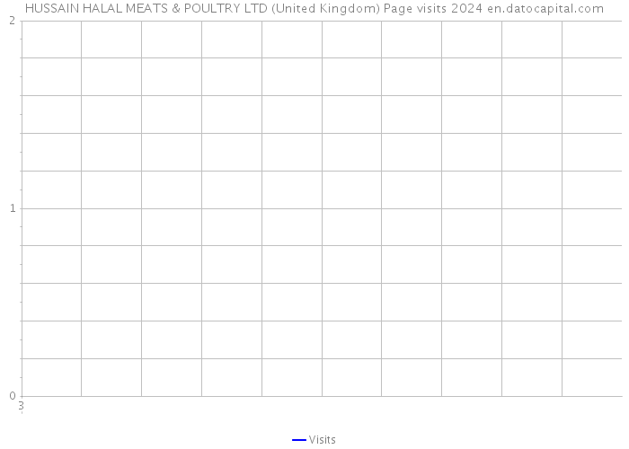 HUSSAIN HALAL MEATS & POULTRY LTD (United Kingdom) Page visits 2024 